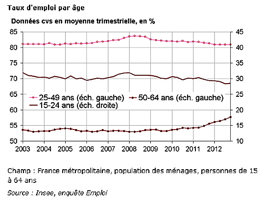 emploi 2013 insee