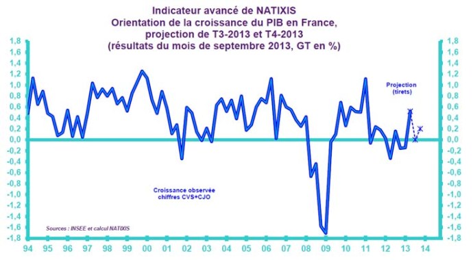 indicateur avance croissance t4 2013 natixis