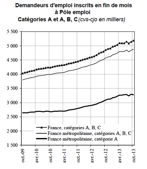 chomage octobre 2013 france toutes categories