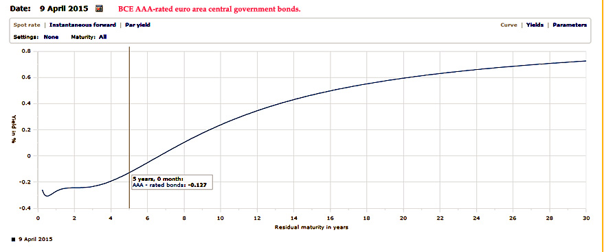 courbe des taux euro AAA 2015