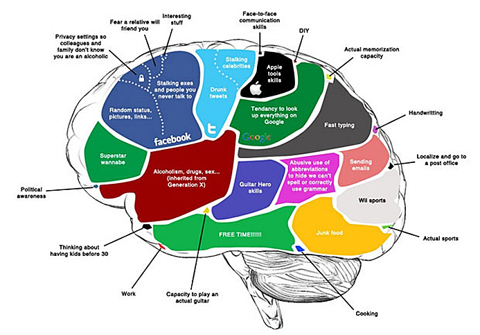 cerveau generation Y