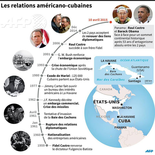 relations usa cuba 1959 2015 afp