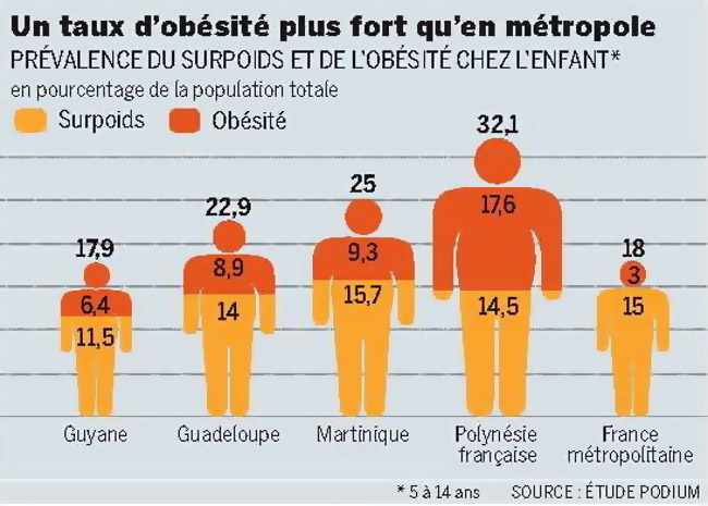 obesite enfant tahiti