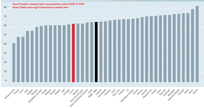 2014 12 taux emploi population active compare OCDE