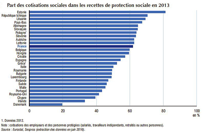 cotisations-sociales-dans-les-recettes-de-la-protection-sociale-comparaison-2013