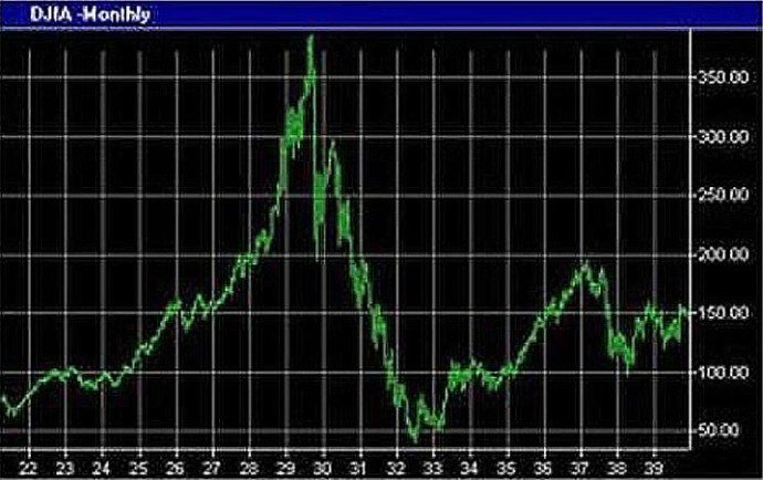 dow-jones-de-1922-a-1939