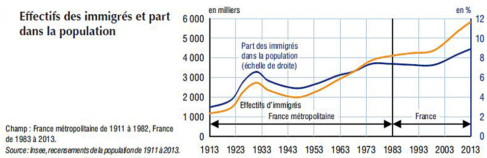 immigres-en-france-1913-2013