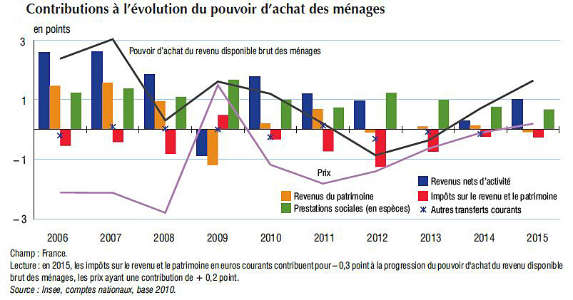 pouvoir-d-achat-des-menages-france-2006-2015